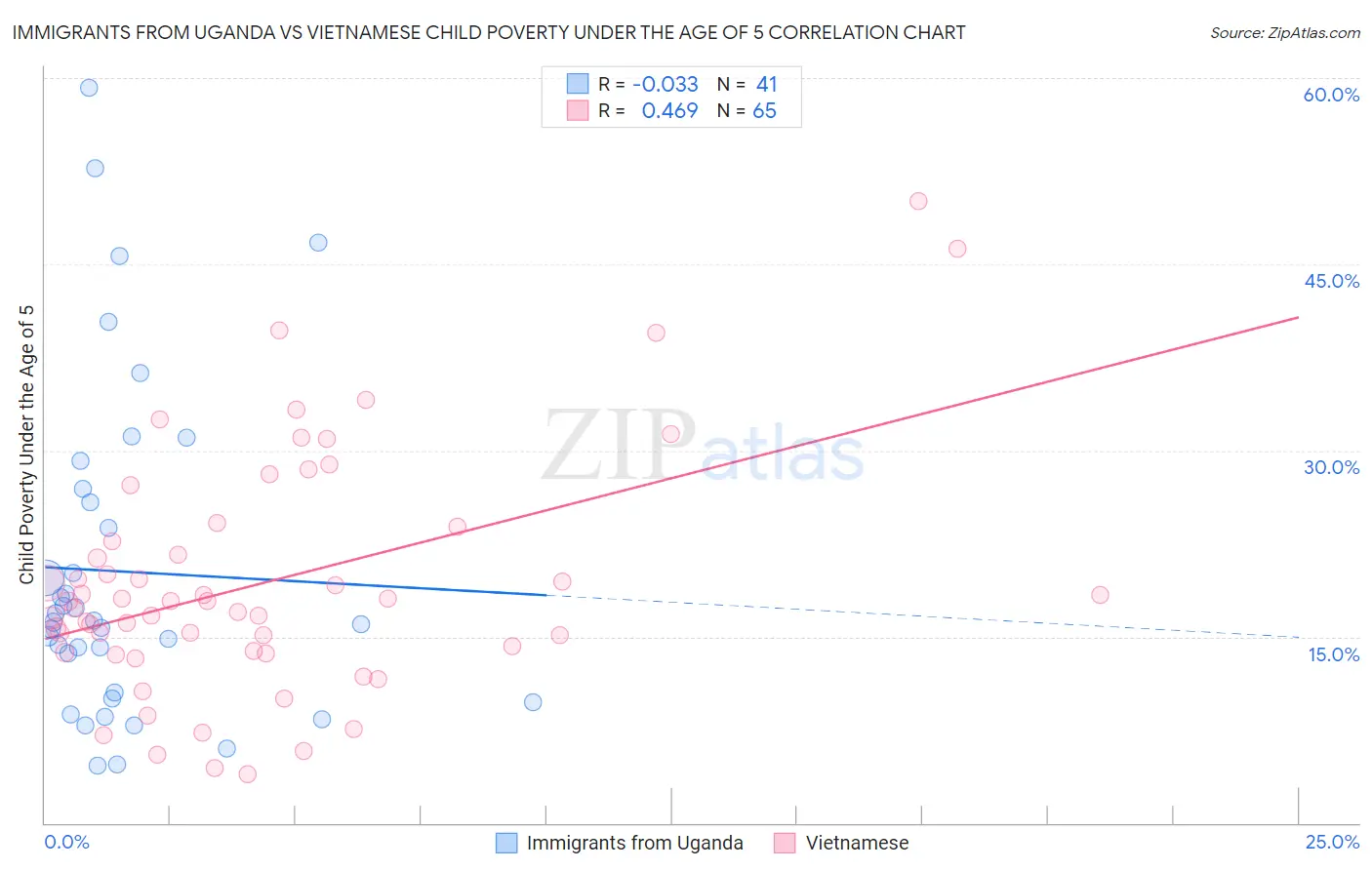 Immigrants from Uganda vs Vietnamese Child Poverty Under the Age of 5