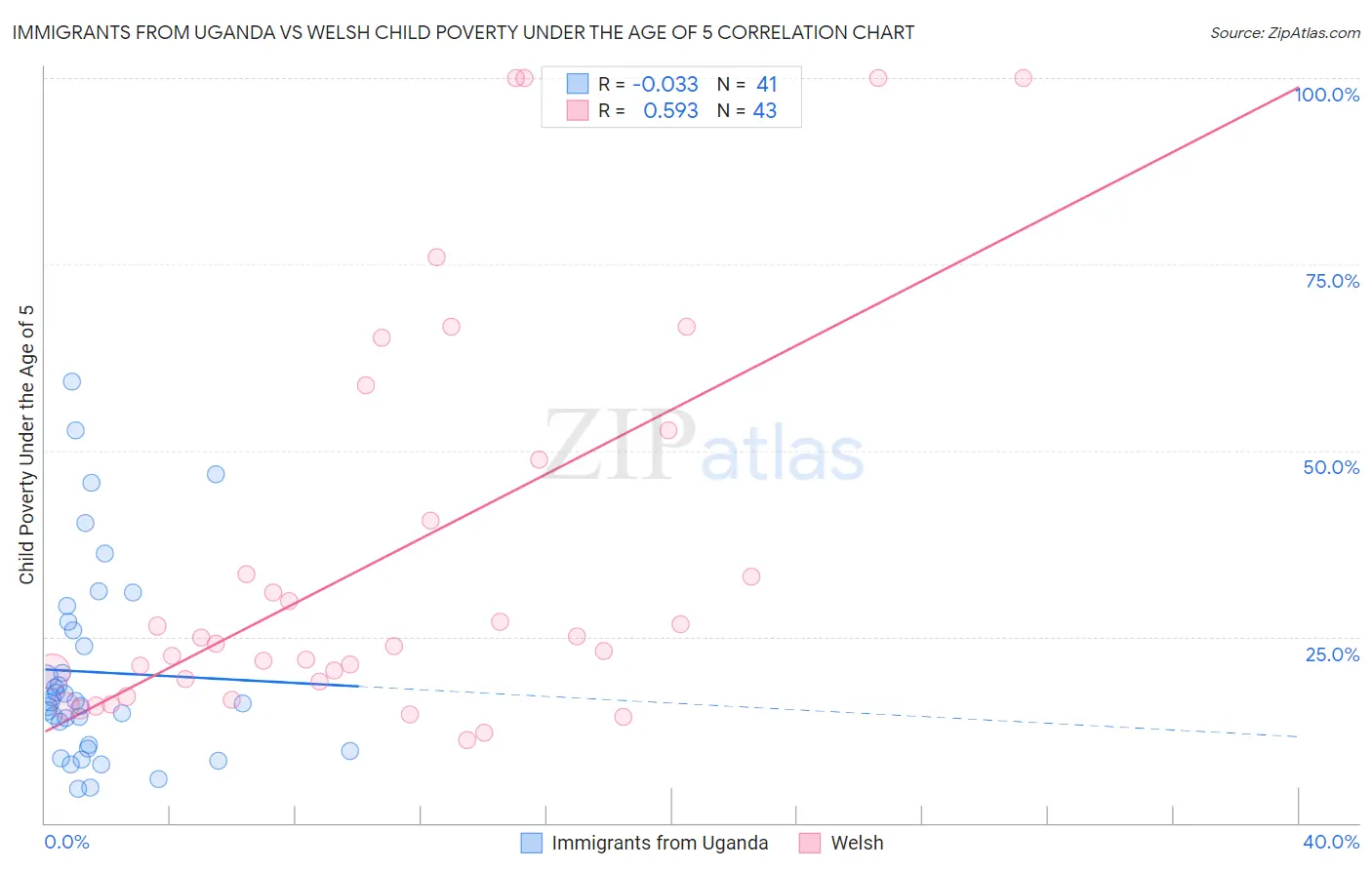 Immigrants from Uganda vs Welsh Child Poverty Under the Age of 5