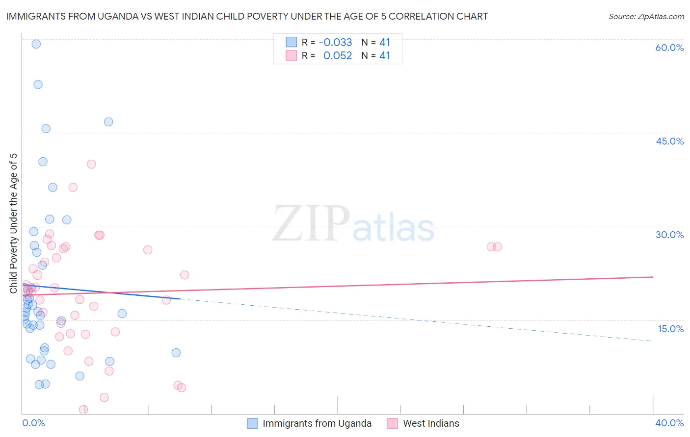 Immigrants from Uganda vs West Indian Child Poverty Under the Age of 5
