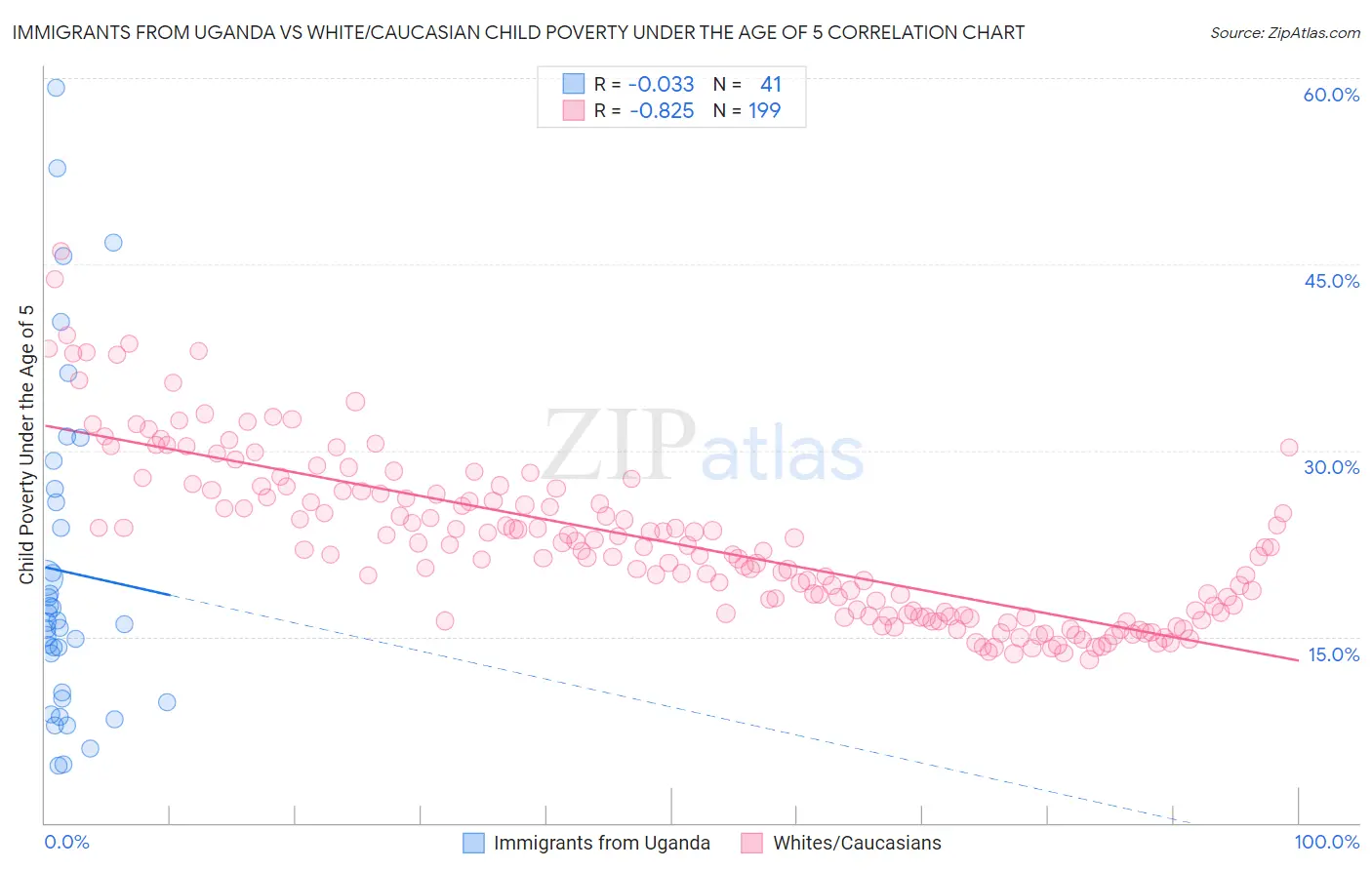 Immigrants from Uganda vs White/Caucasian Child Poverty Under the Age of 5