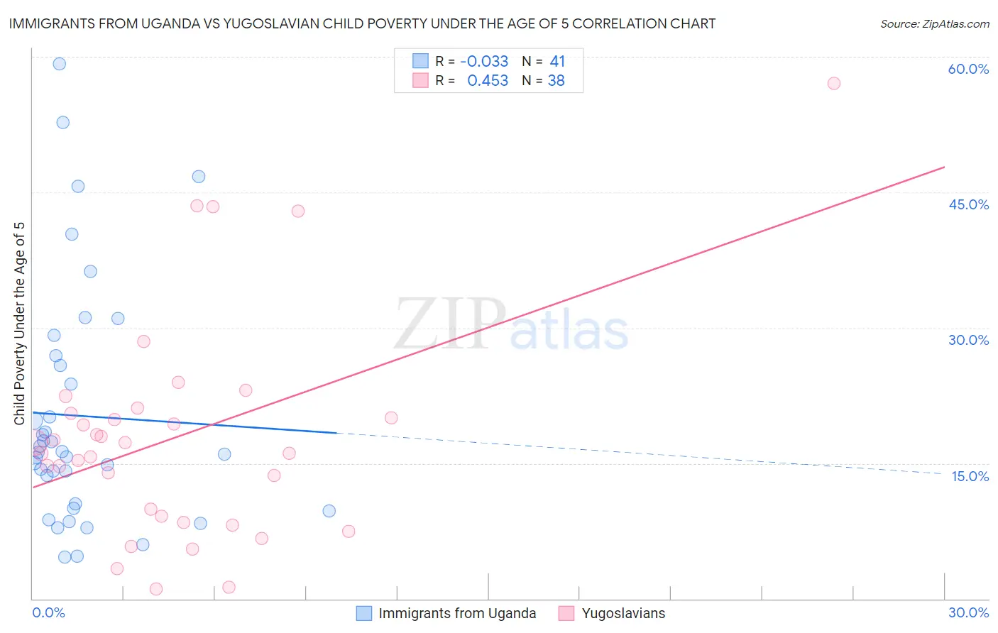 Immigrants from Uganda vs Yugoslavian Child Poverty Under the Age of 5