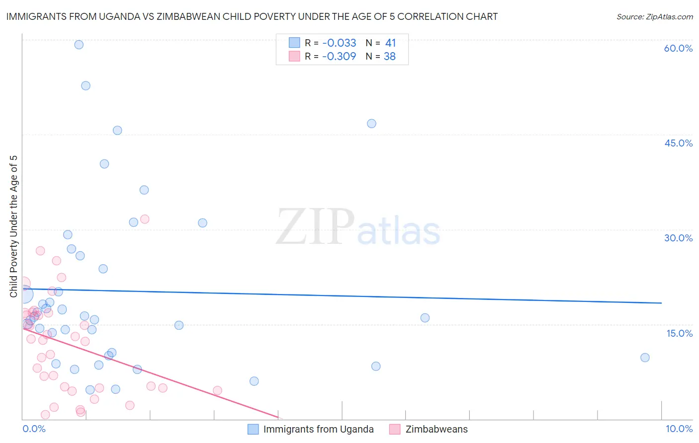 Immigrants from Uganda vs Zimbabwean Child Poverty Under the Age of 5