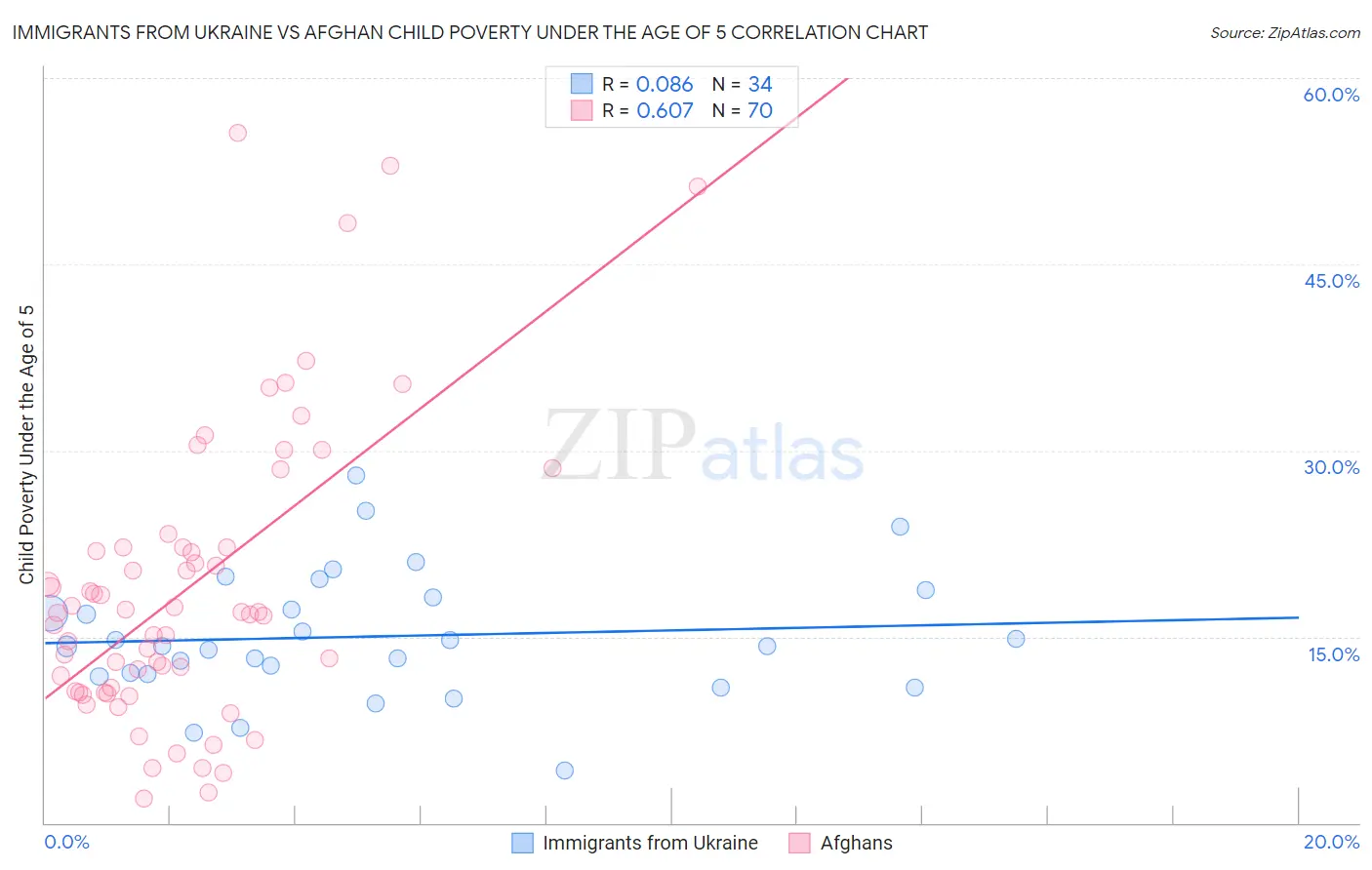 Immigrants from Ukraine vs Afghan Child Poverty Under the Age of 5