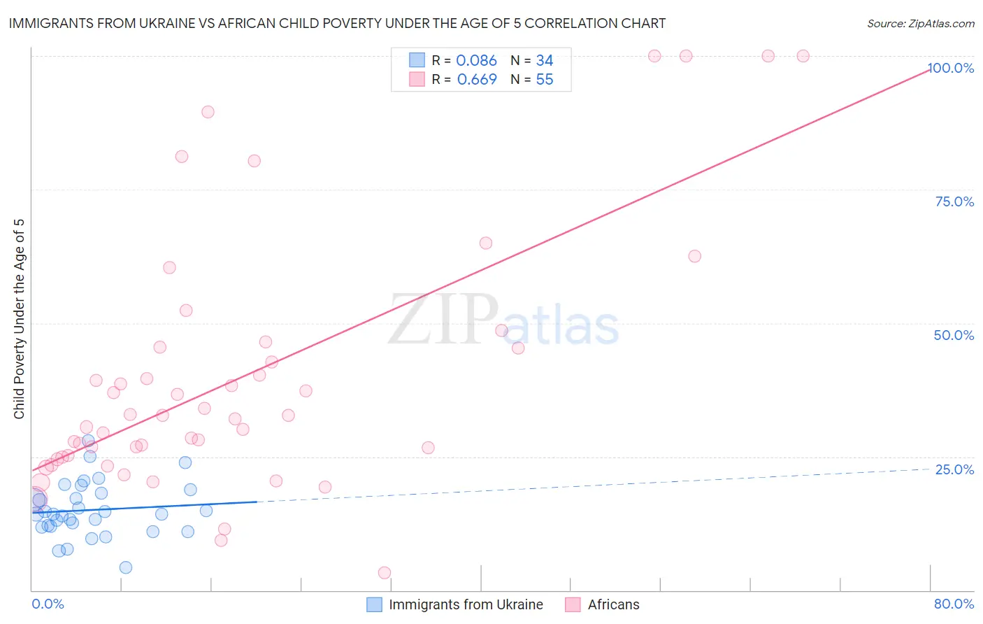 Immigrants from Ukraine vs African Child Poverty Under the Age of 5
