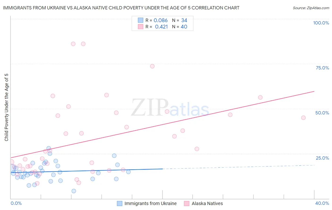 Immigrants from Ukraine vs Alaska Native Child Poverty Under the Age of 5