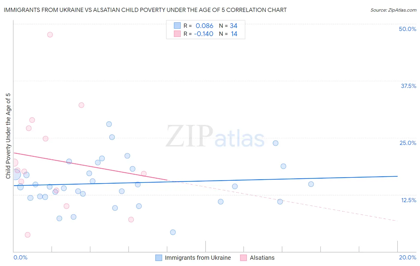 Immigrants from Ukraine vs Alsatian Child Poverty Under the Age of 5