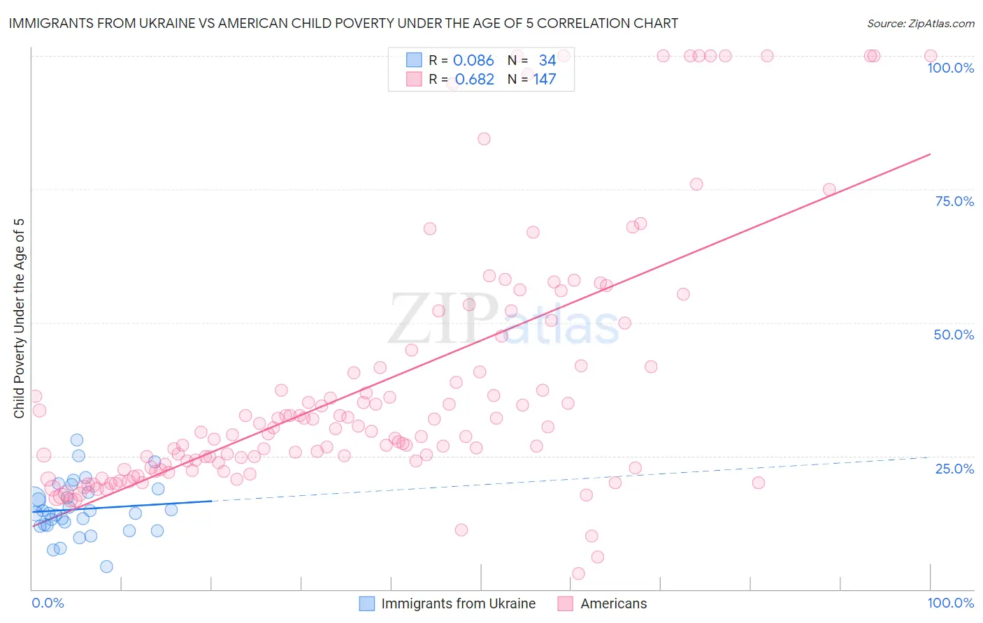 Immigrants from Ukraine vs American Child Poverty Under the Age of 5