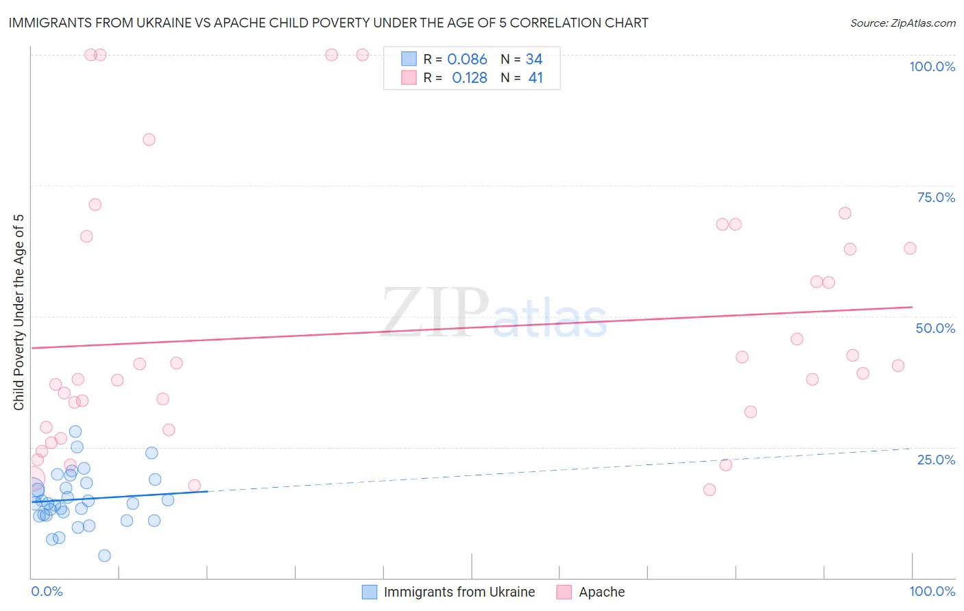 Immigrants from Ukraine vs Apache Child Poverty Under the Age of 5