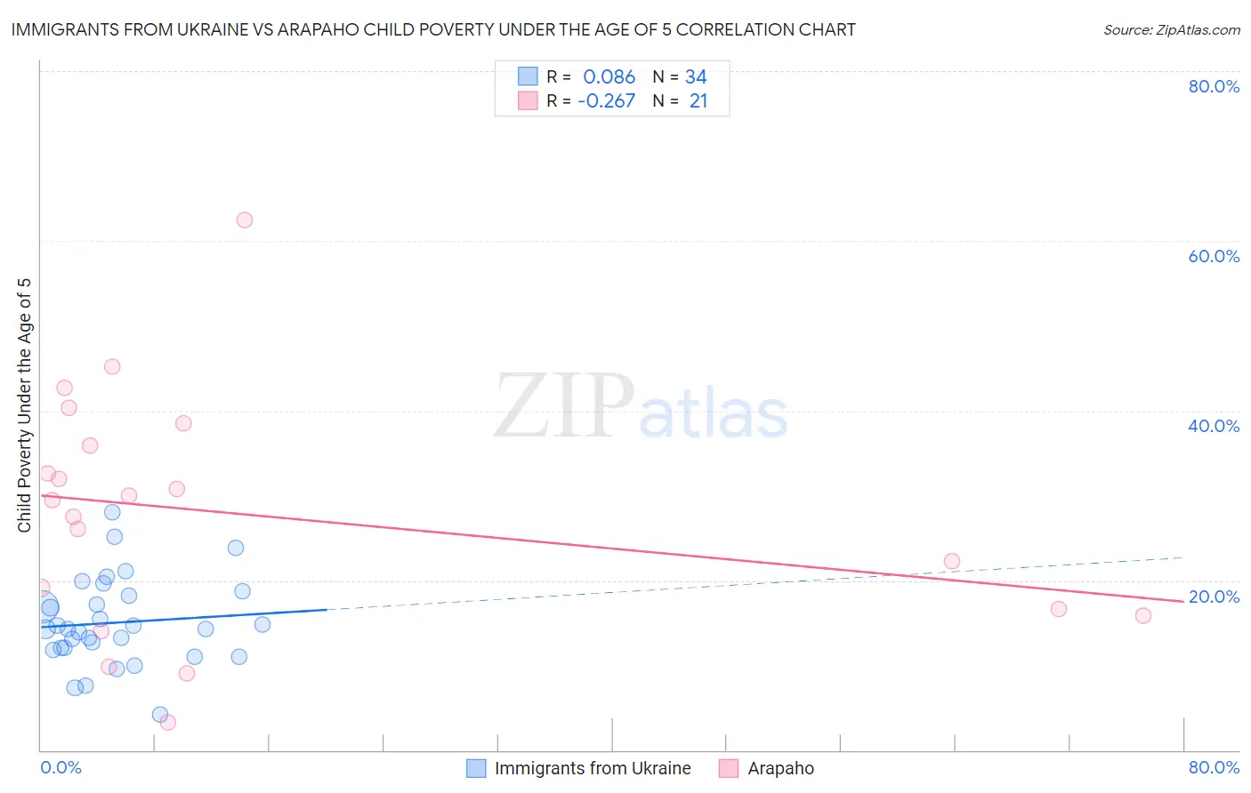 Immigrants from Ukraine vs Arapaho Child Poverty Under the Age of 5