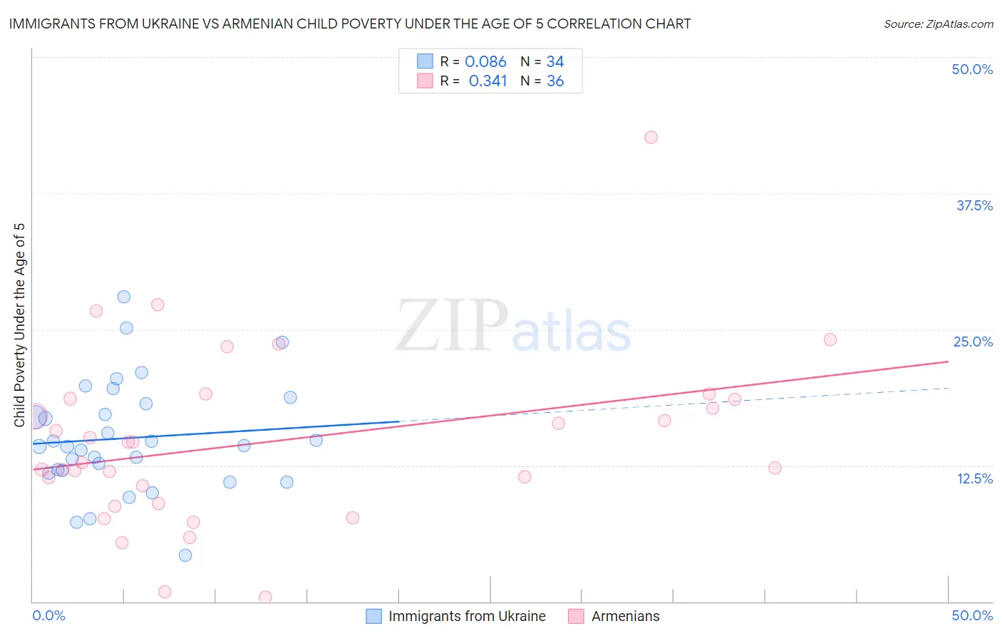 Immigrants from Ukraine vs Armenian Child Poverty Under the Age of 5