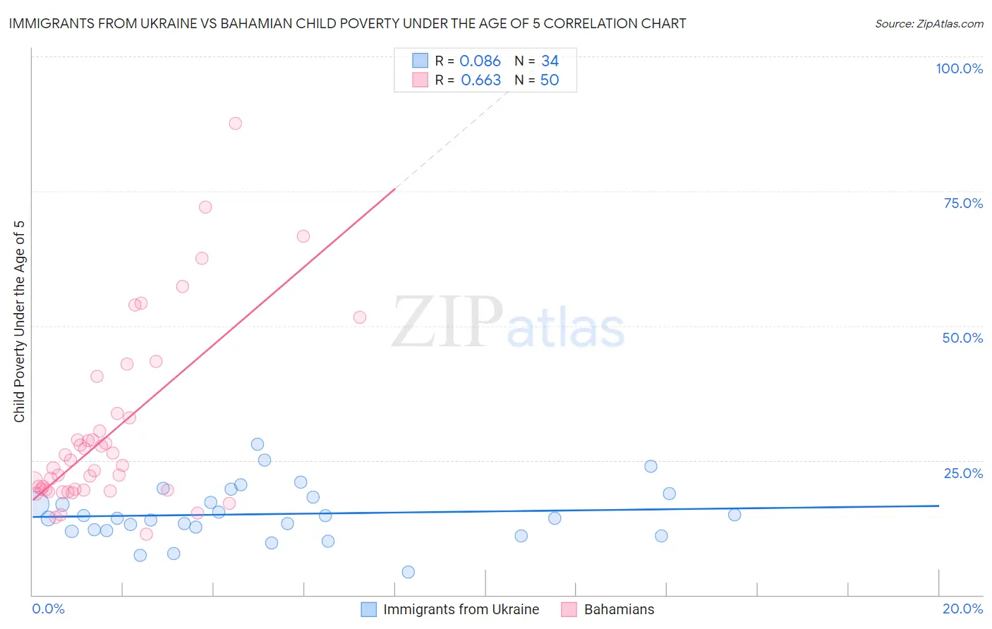 Immigrants from Ukraine vs Bahamian Child Poverty Under the Age of 5