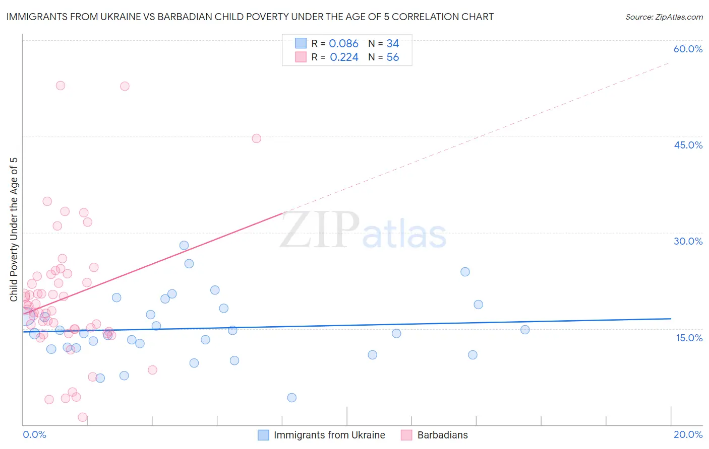 Immigrants from Ukraine vs Barbadian Child Poverty Under the Age of 5
