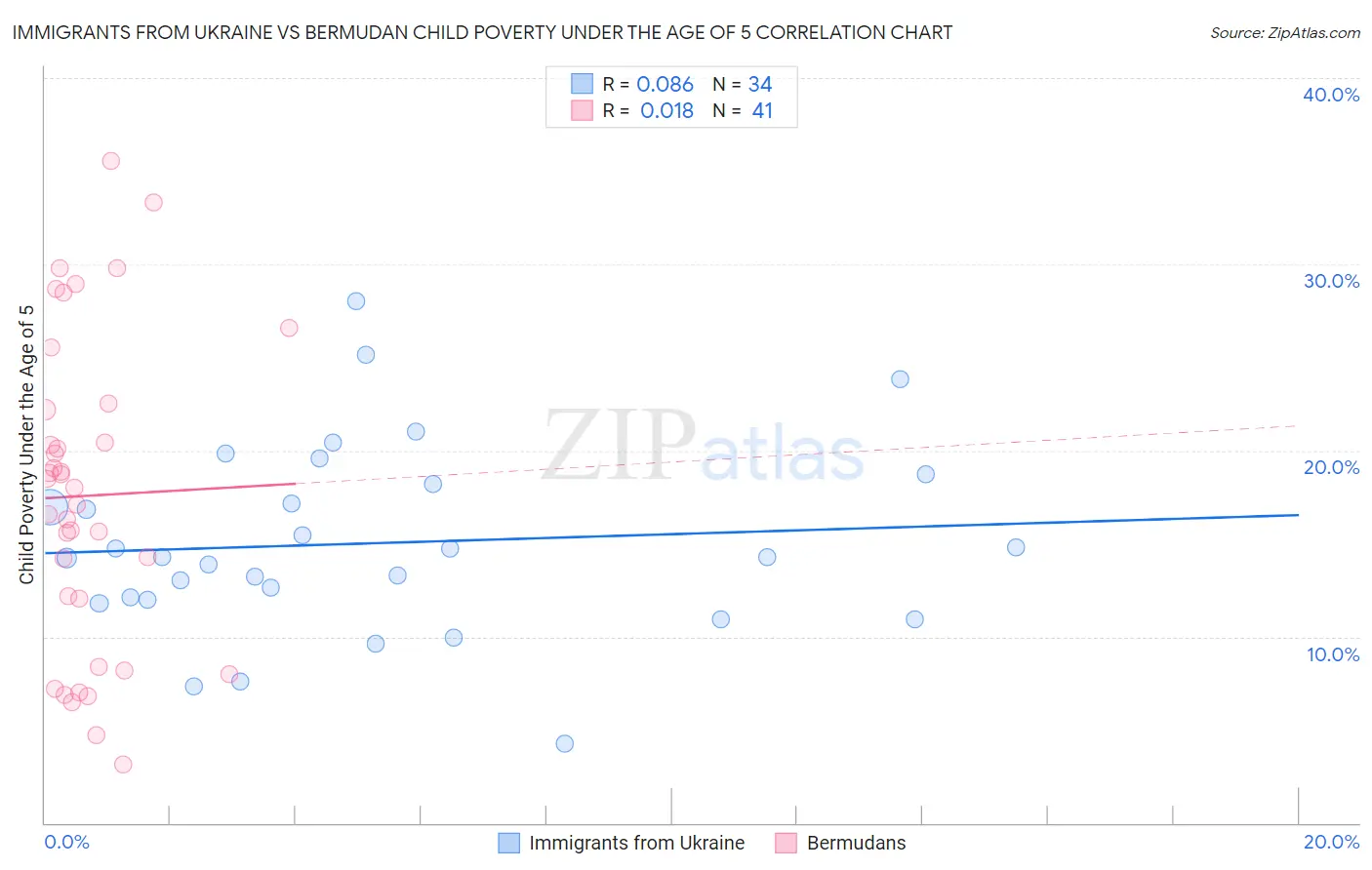 Immigrants from Ukraine vs Bermudan Child Poverty Under the Age of 5