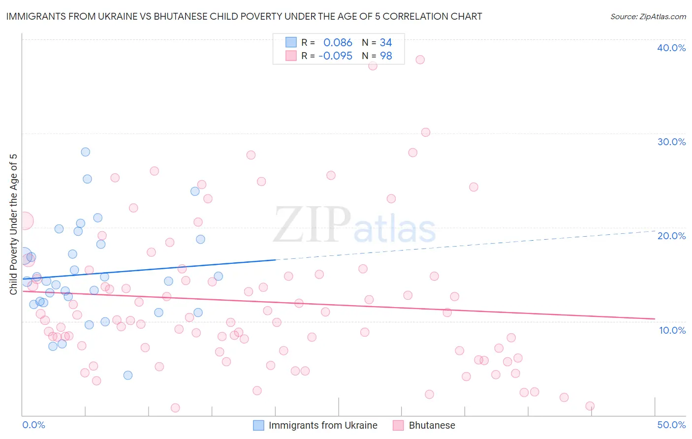 Immigrants from Ukraine vs Bhutanese Child Poverty Under the Age of 5