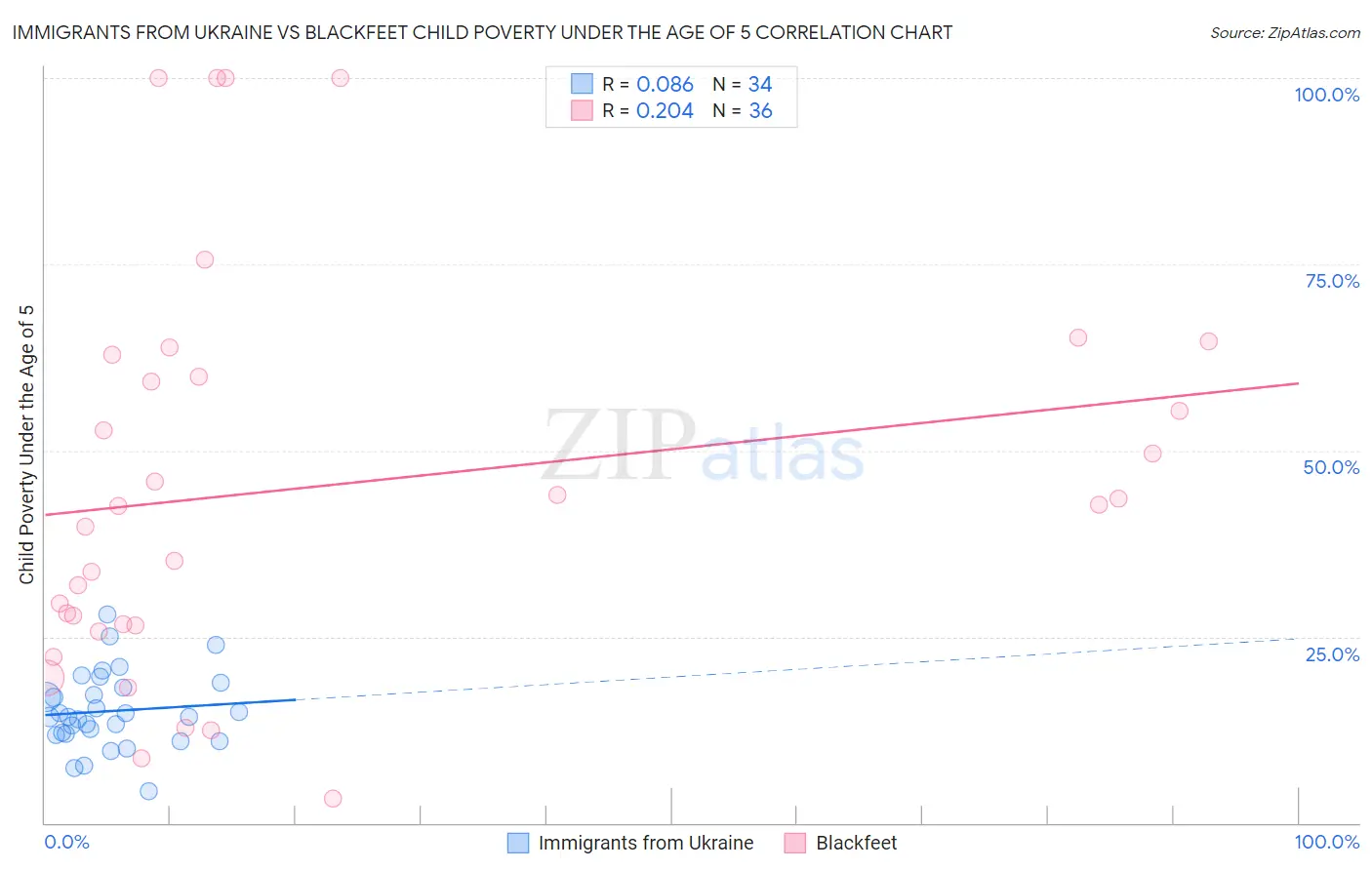 Immigrants from Ukraine vs Blackfeet Child Poverty Under the Age of 5