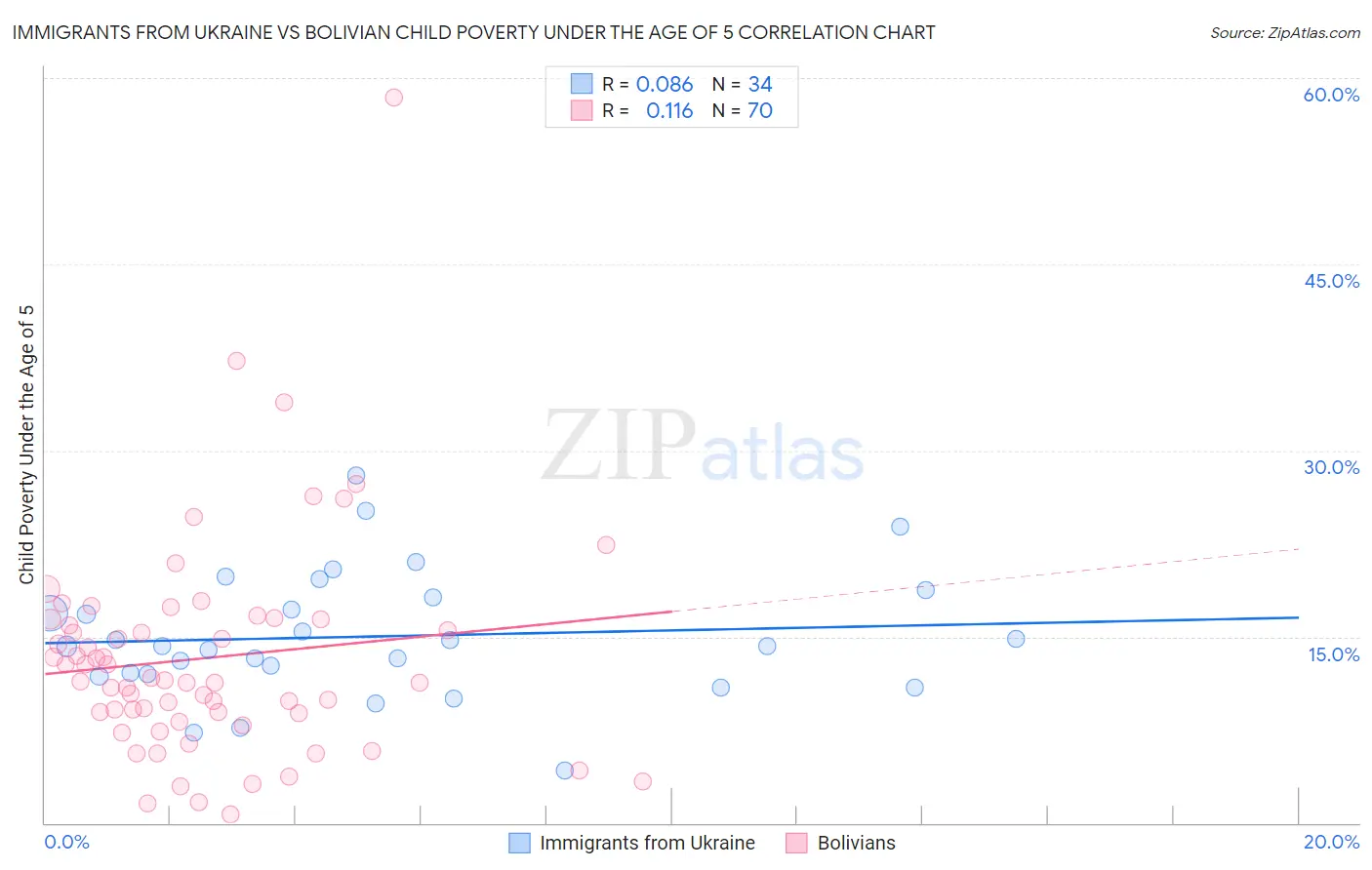 Immigrants from Ukraine vs Bolivian Child Poverty Under the Age of 5