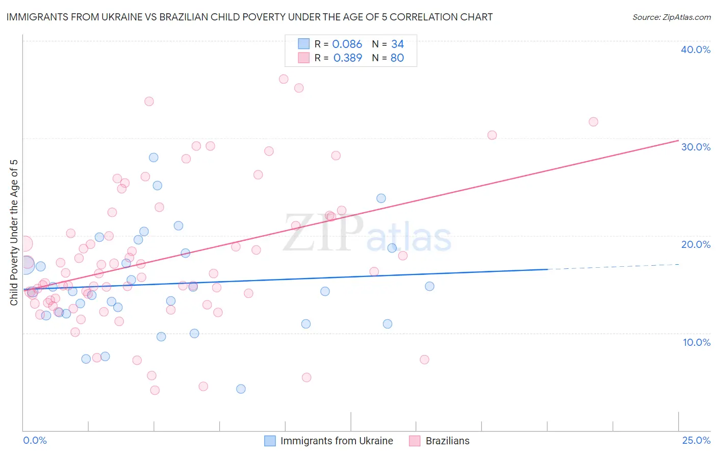 Immigrants from Ukraine vs Brazilian Child Poverty Under the Age of 5