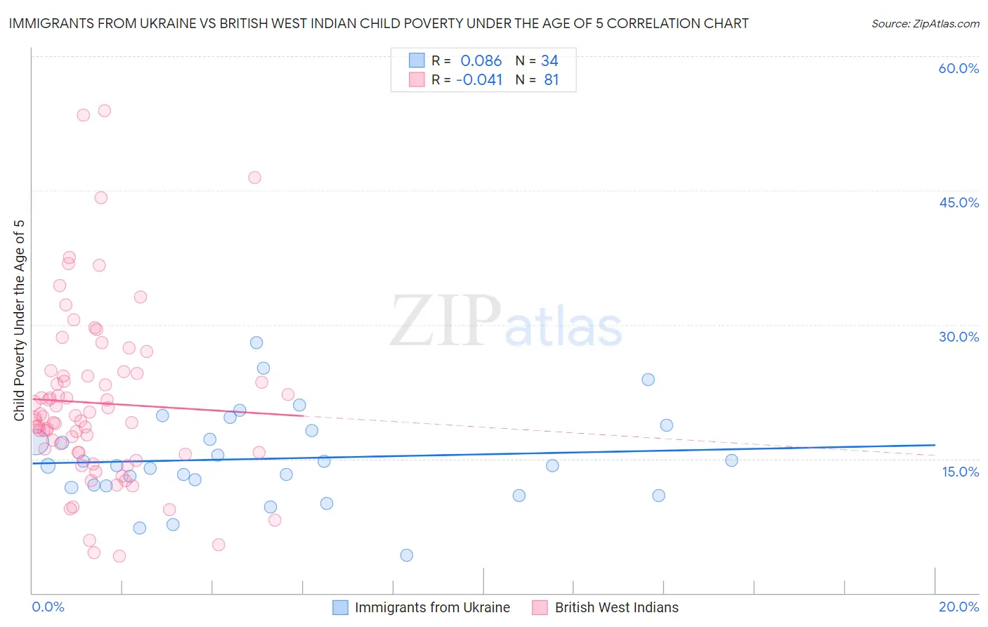 Immigrants from Ukraine vs British West Indian Child Poverty Under the Age of 5
