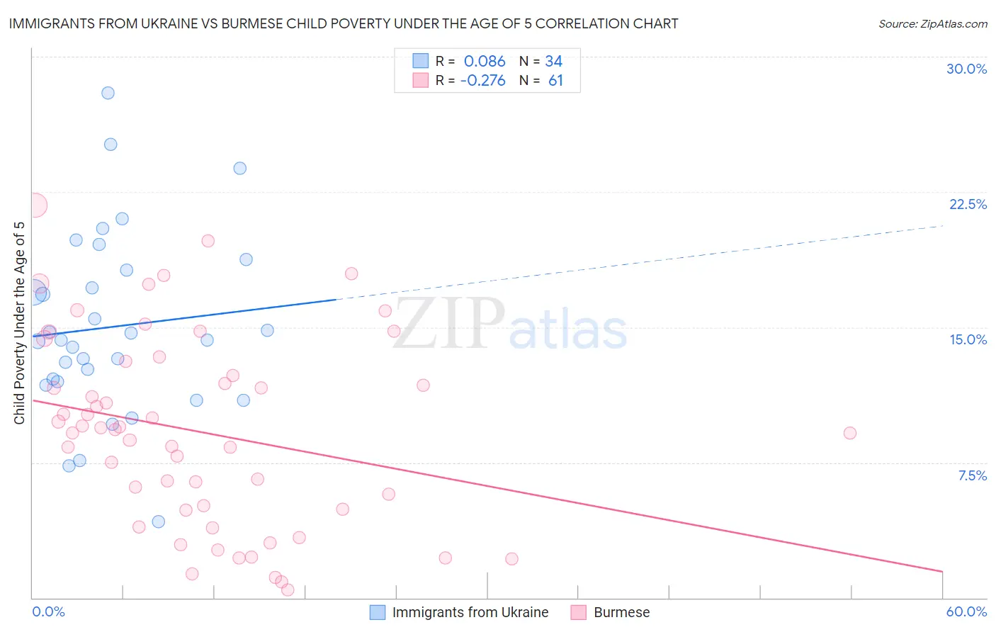 Immigrants from Ukraine vs Burmese Child Poverty Under the Age of 5