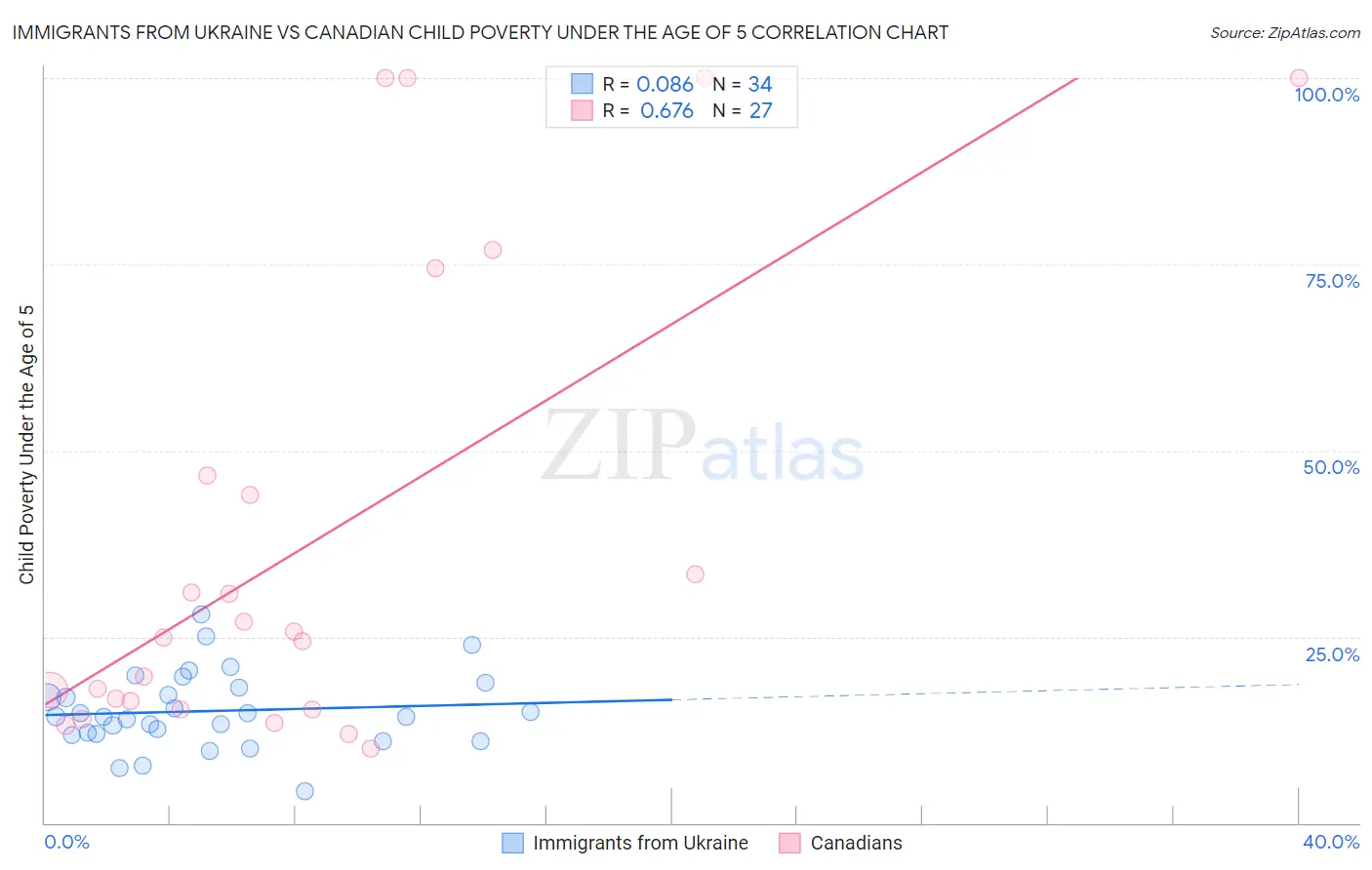 Immigrants from Ukraine vs Canadian Child Poverty Under the Age of 5