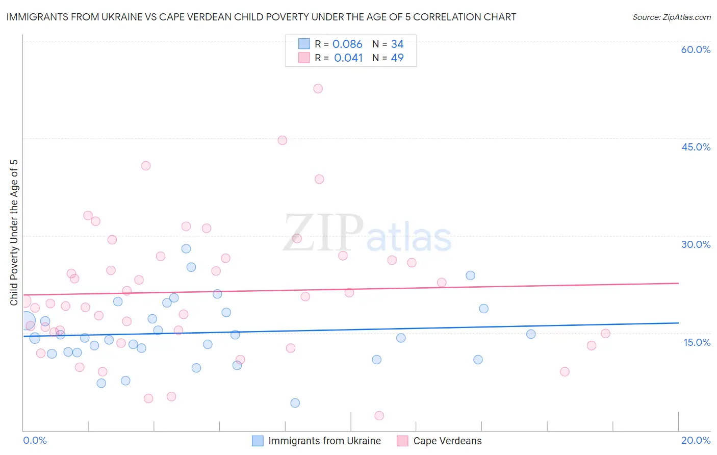 Immigrants from Ukraine vs Cape Verdean Child Poverty Under the Age of 5