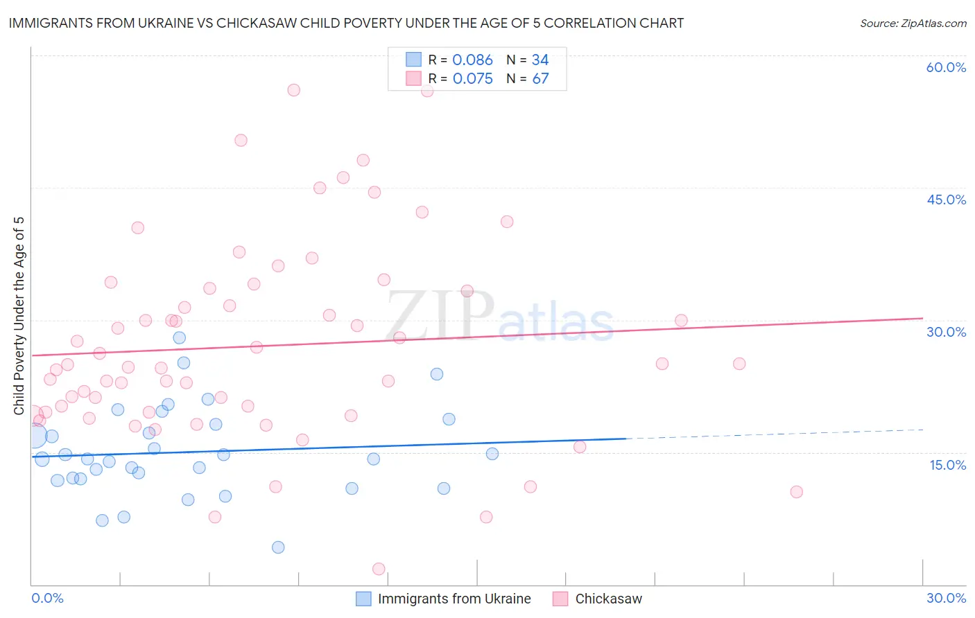 Immigrants from Ukraine vs Chickasaw Child Poverty Under the Age of 5