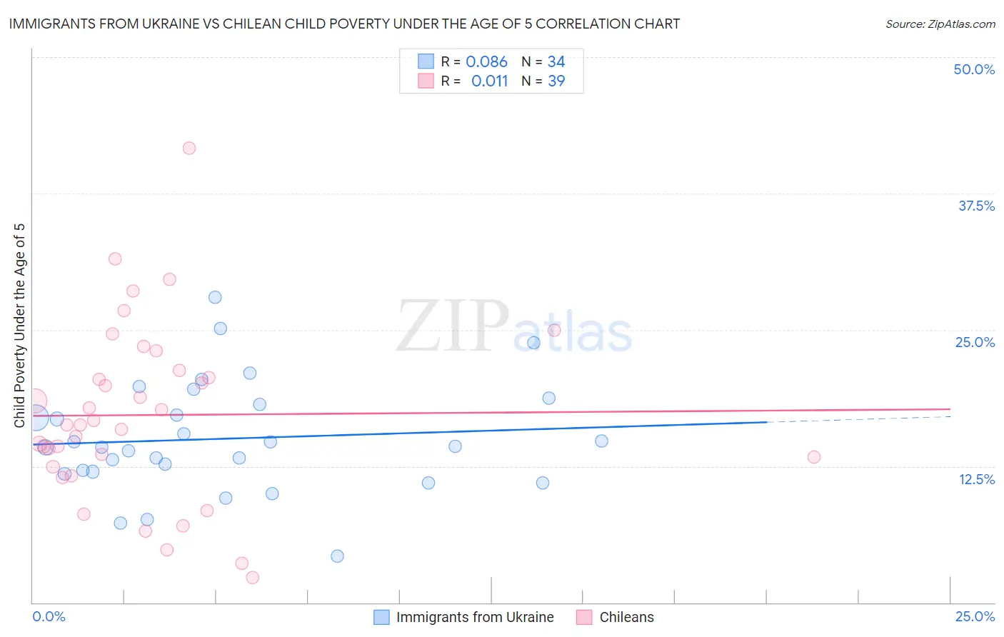 Immigrants from Ukraine vs Chilean Child Poverty Under the Age of 5