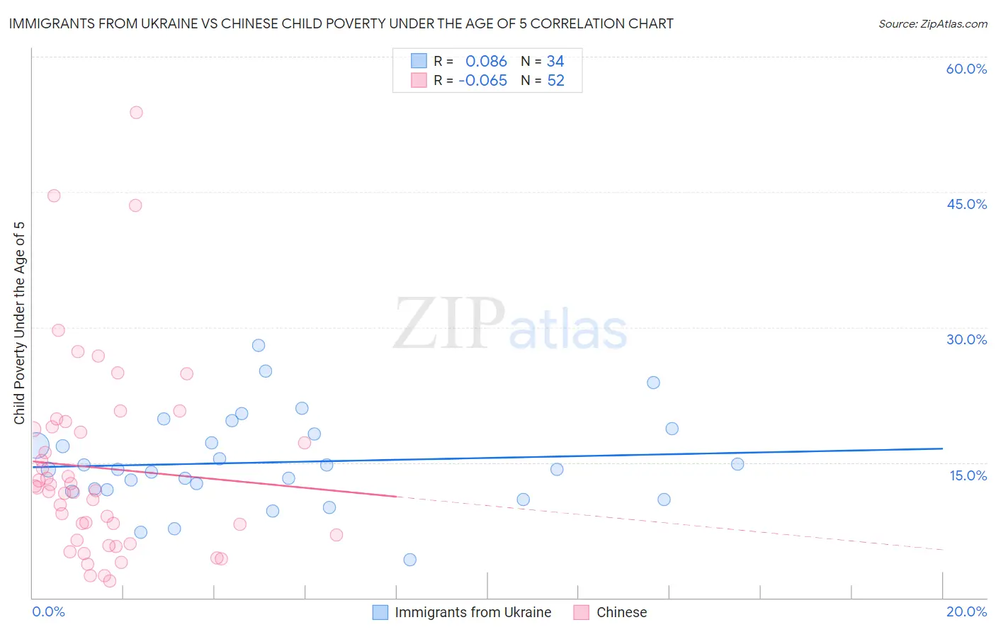 Immigrants from Ukraine vs Chinese Child Poverty Under the Age of 5