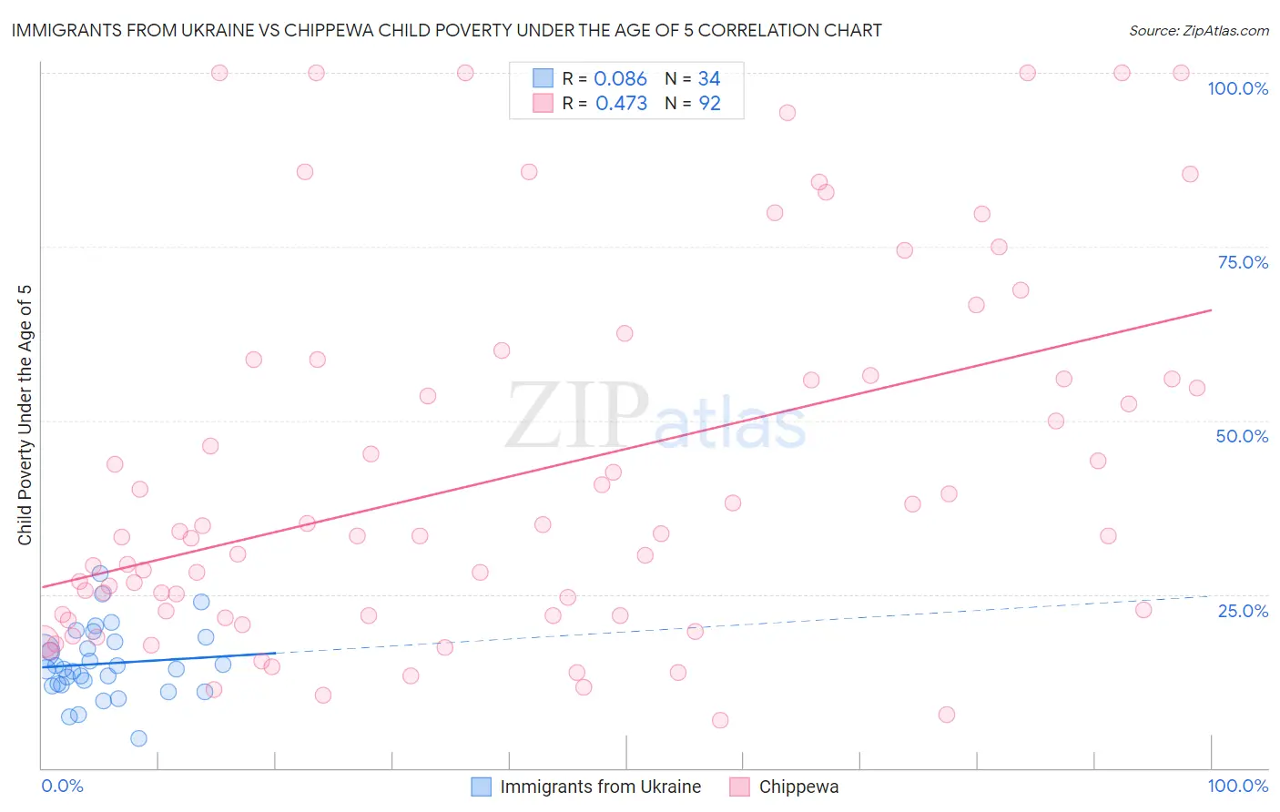 Immigrants from Ukraine vs Chippewa Child Poverty Under the Age of 5