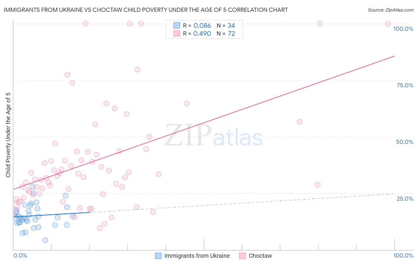 Immigrants from Ukraine vs Choctaw Child Poverty Under the Age of 5