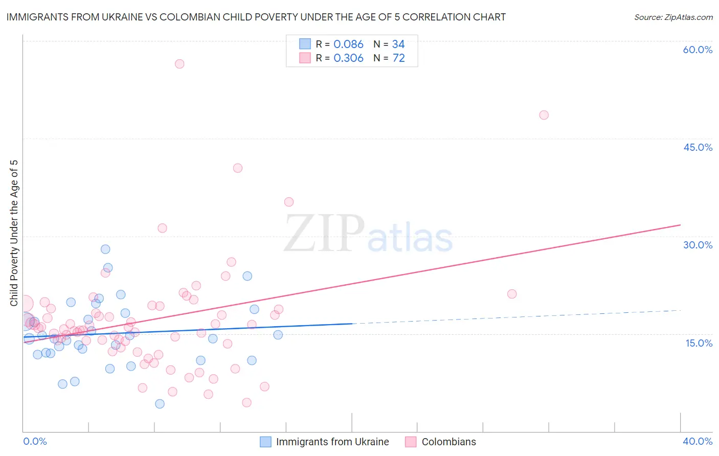 Immigrants from Ukraine vs Colombian Child Poverty Under the Age of 5