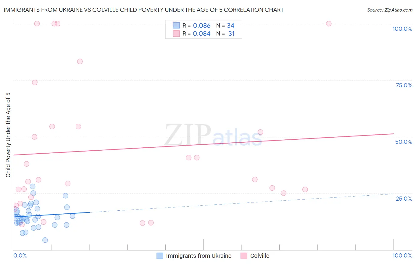 Immigrants from Ukraine vs Colville Child Poverty Under the Age of 5