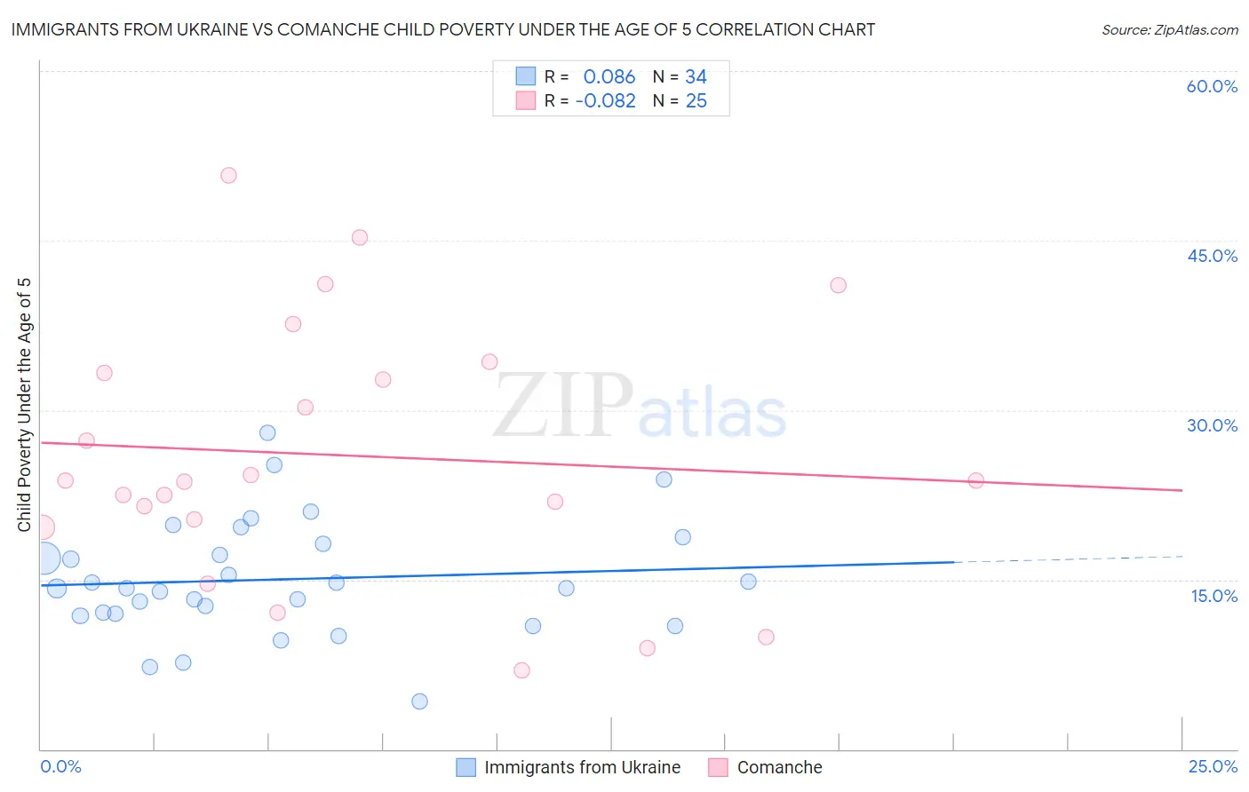 Immigrants from Ukraine vs Comanche Child Poverty Under the Age of 5