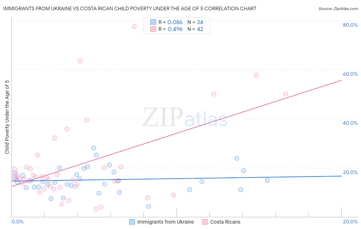 Immigrants from Ukraine vs Costa Rican Child Poverty Under the Age of 5