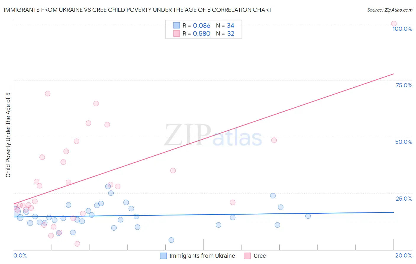 Immigrants from Ukraine vs Cree Child Poverty Under the Age of 5