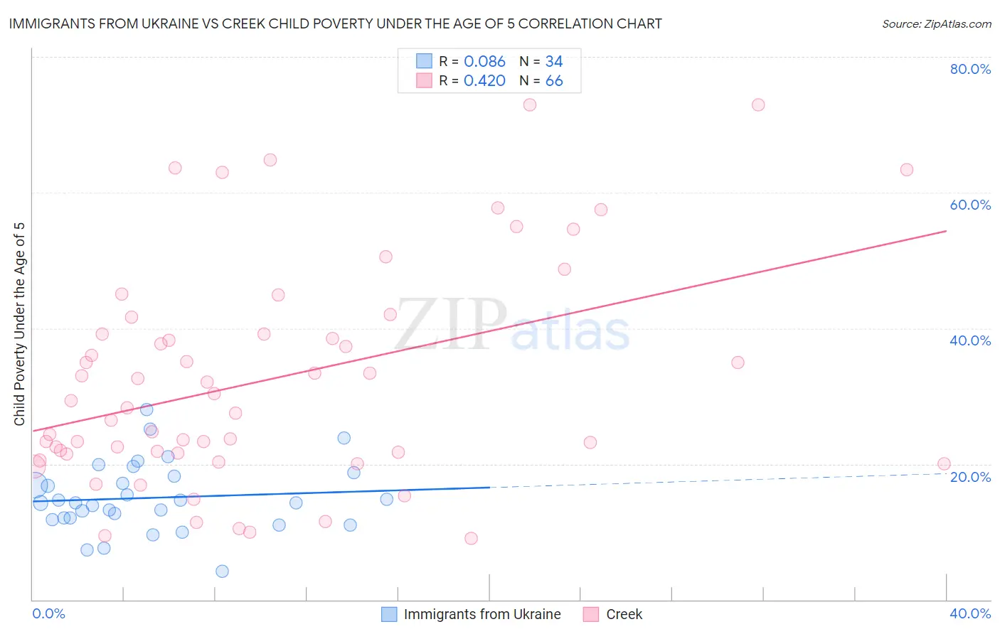 Immigrants from Ukraine vs Creek Child Poverty Under the Age of 5