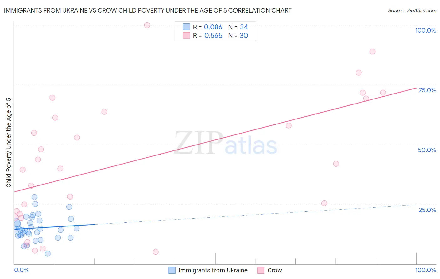 Immigrants from Ukraine vs Crow Child Poverty Under the Age of 5