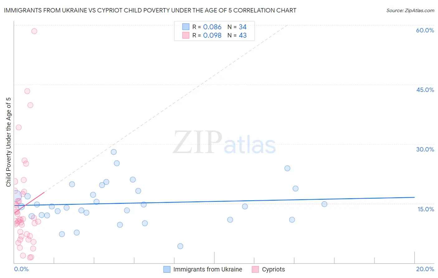 Immigrants from Ukraine vs Cypriot Child Poverty Under the Age of 5