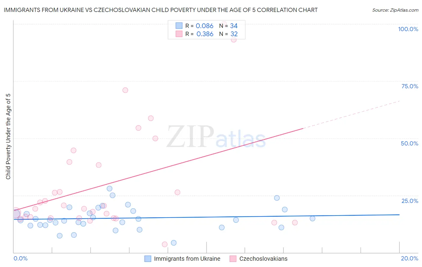 Immigrants from Ukraine vs Czechoslovakian Child Poverty Under the Age of 5