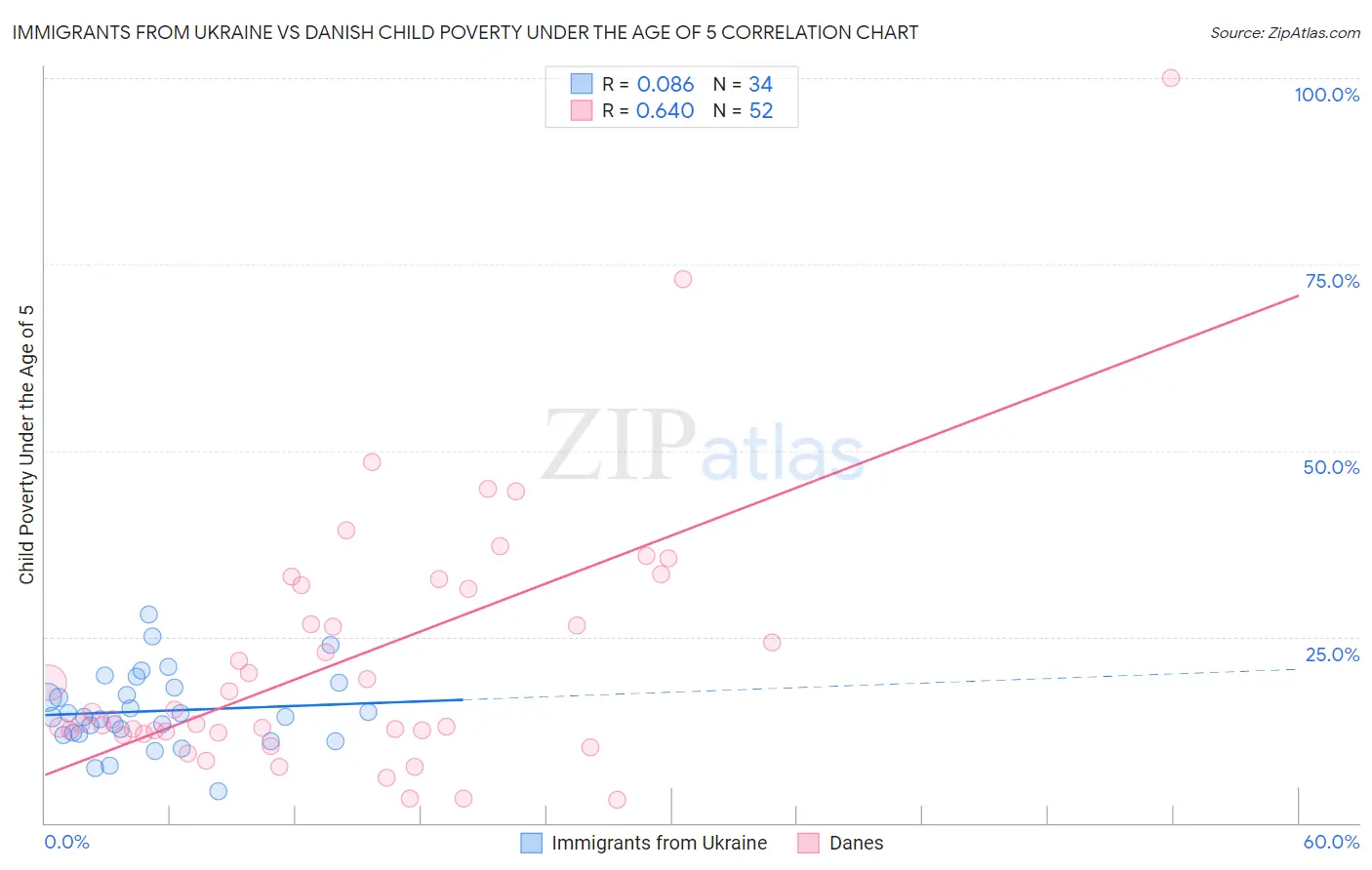 Immigrants from Ukraine vs Danish Child Poverty Under the Age of 5