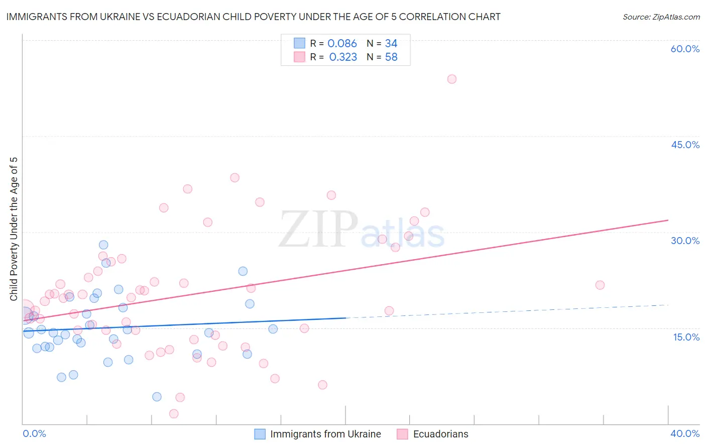 Immigrants from Ukraine vs Ecuadorian Child Poverty Under the Age of 5
