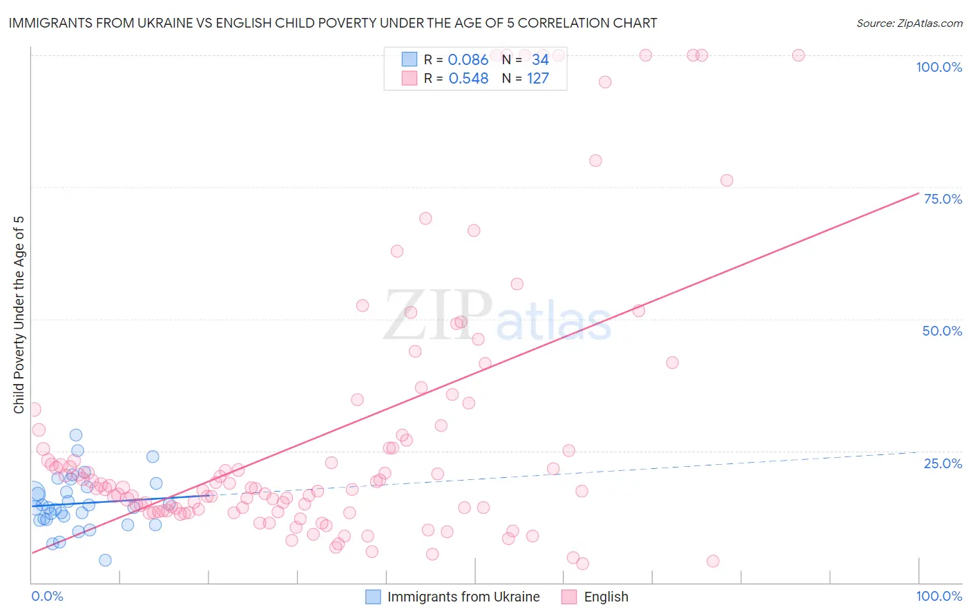 Immigrants from Ukraine vs English Child Poverty Under the Age of 5