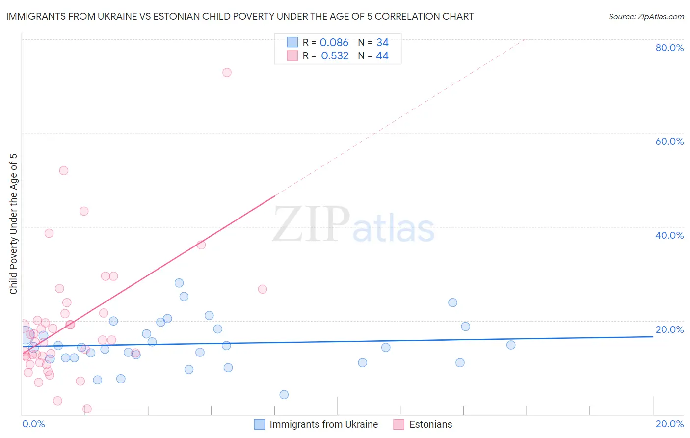 Immigrants from Ukraine vs Estonian Child Poverty Under the Age of 5