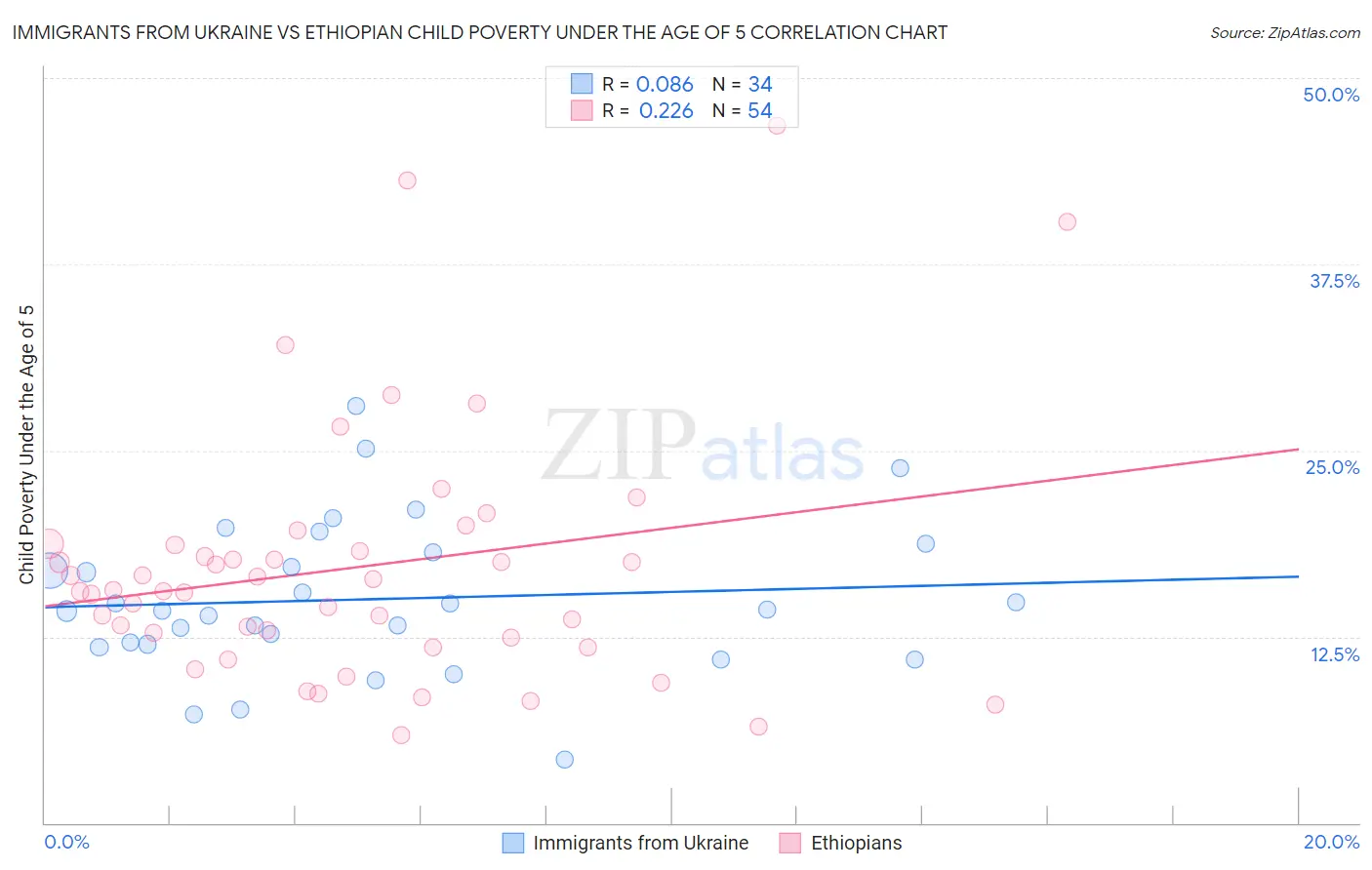 Immigrants from Ukraine vs Ethiopian Child Poverty Under the Age of 5