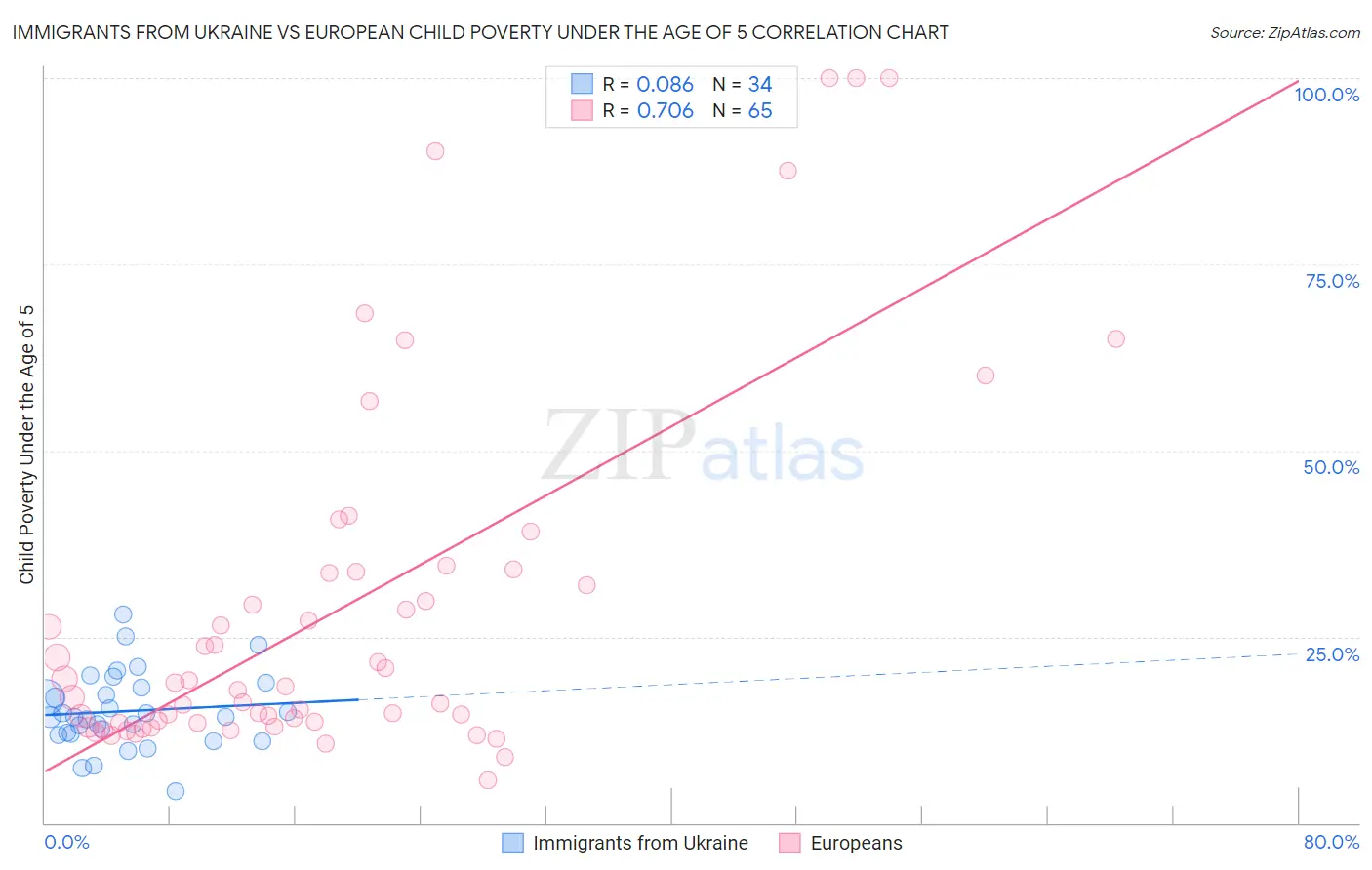 Immigrants from Ukraine vs European Child Poverty Under the Age of 5