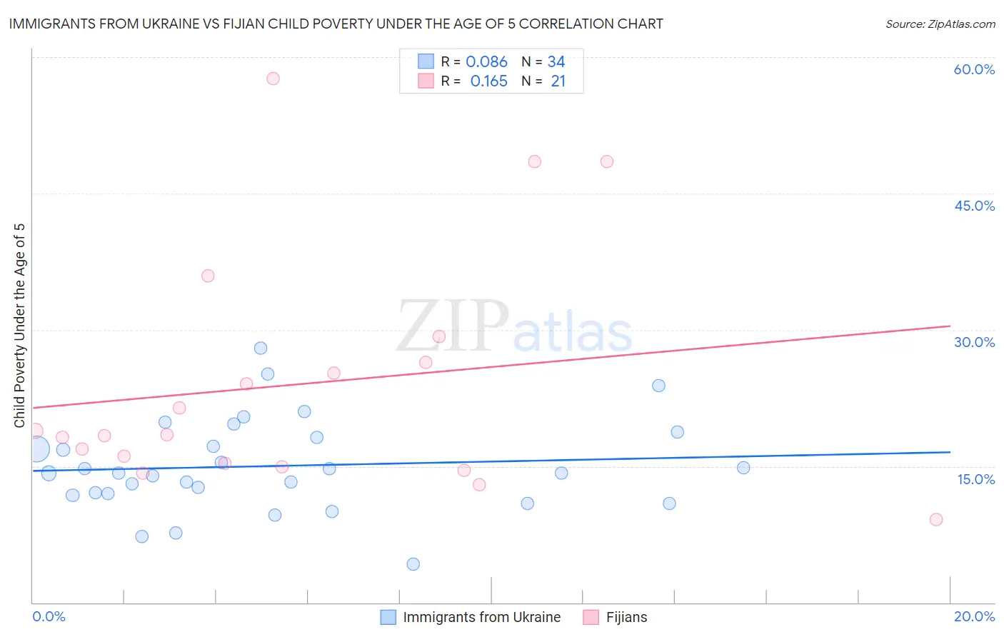 Immigrants from Ukraine vs Fijian Child Poverty Under the Age of 5