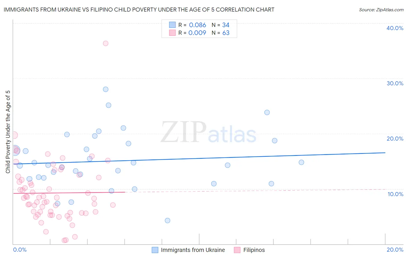 Immigrants from Ukraine vs Filipino Child Poverty Under the Age of 5