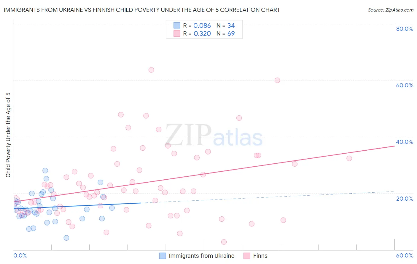 Immigrants from Ukraine vs Finnish Child Poverty Under the Age of 5