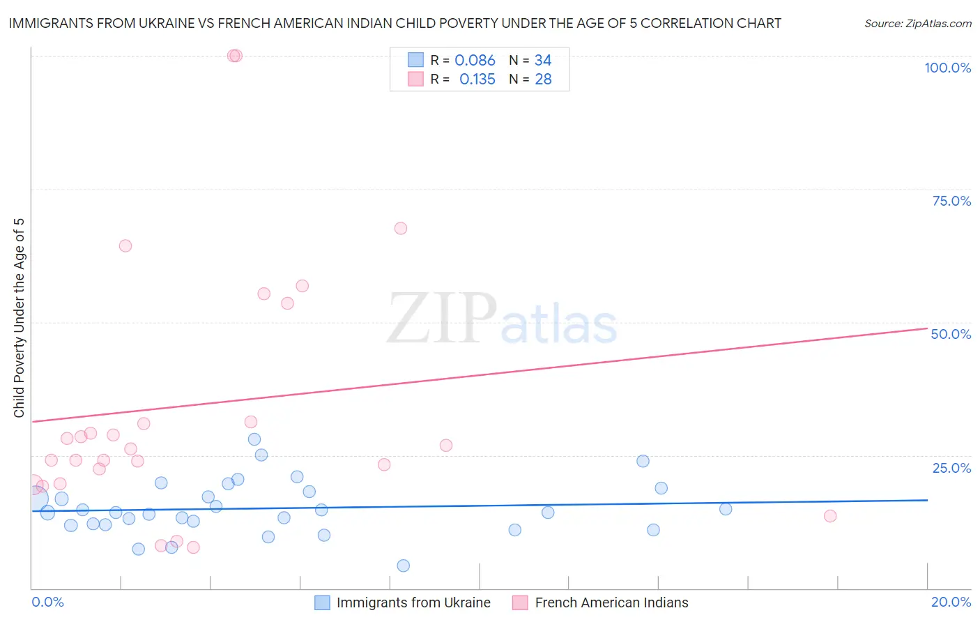 Immigrants from Ukraine vs French American Indian Child Poverty Under the Age of 5