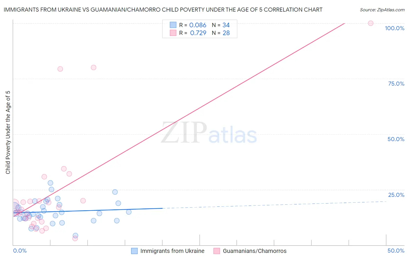 Immigrants from Ukraine vs Guamanian/Chamorro Child Poverty Under the Age of 5